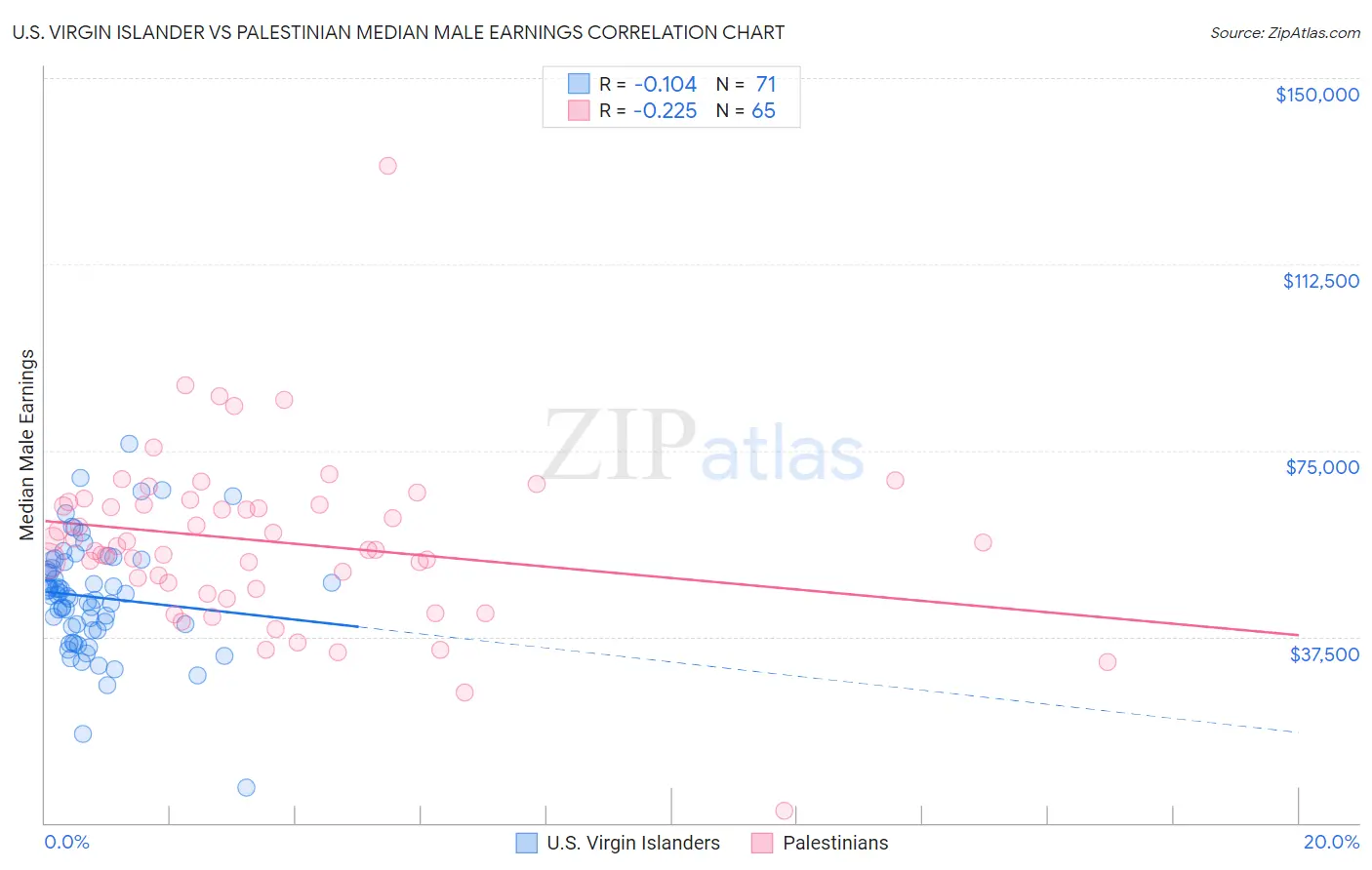 U.S. Virgin Islander vs Palestinian Median Male Earnings