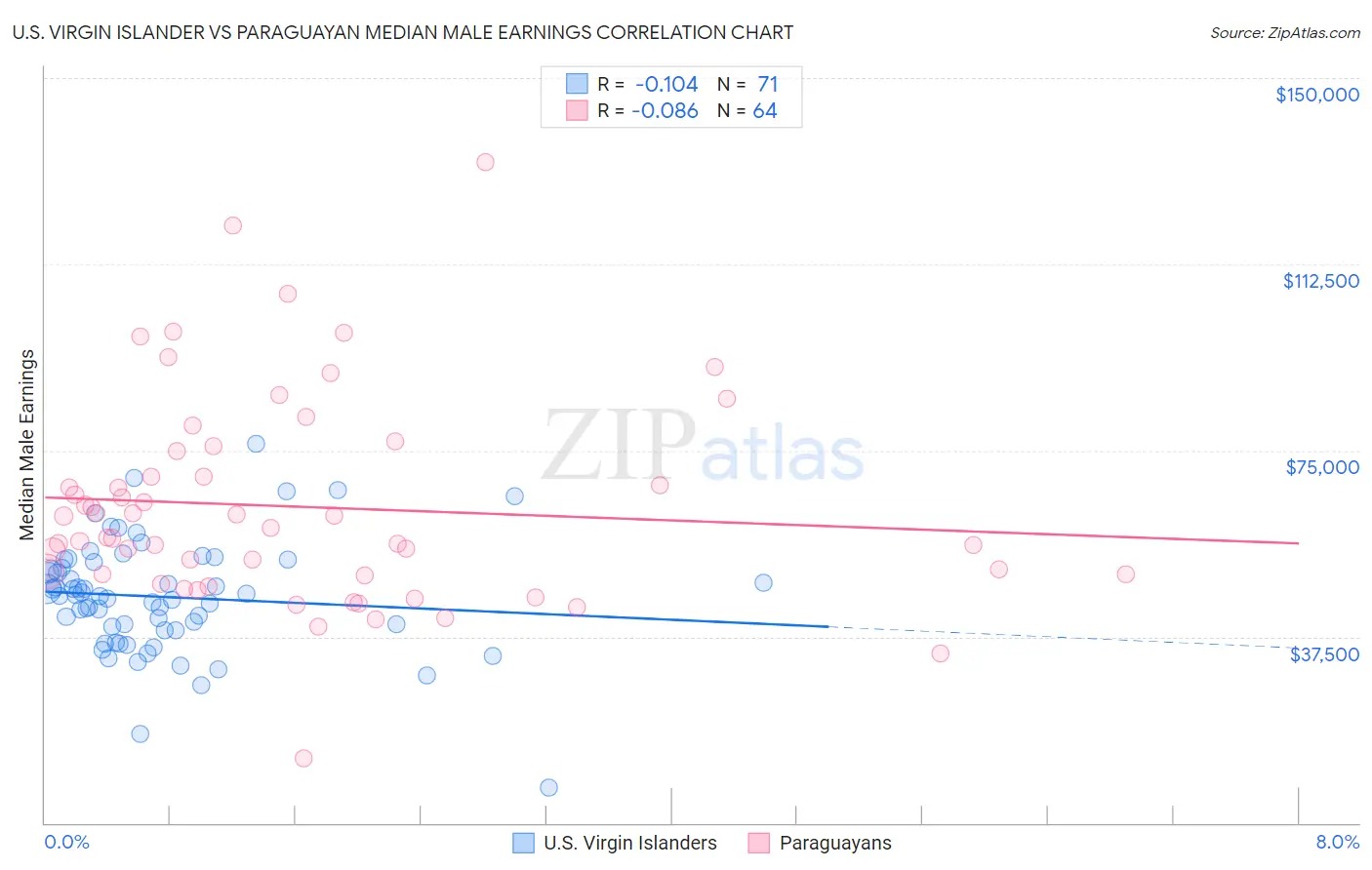U.S. Virgin Islander vs Paraguayan Median Male Earnings