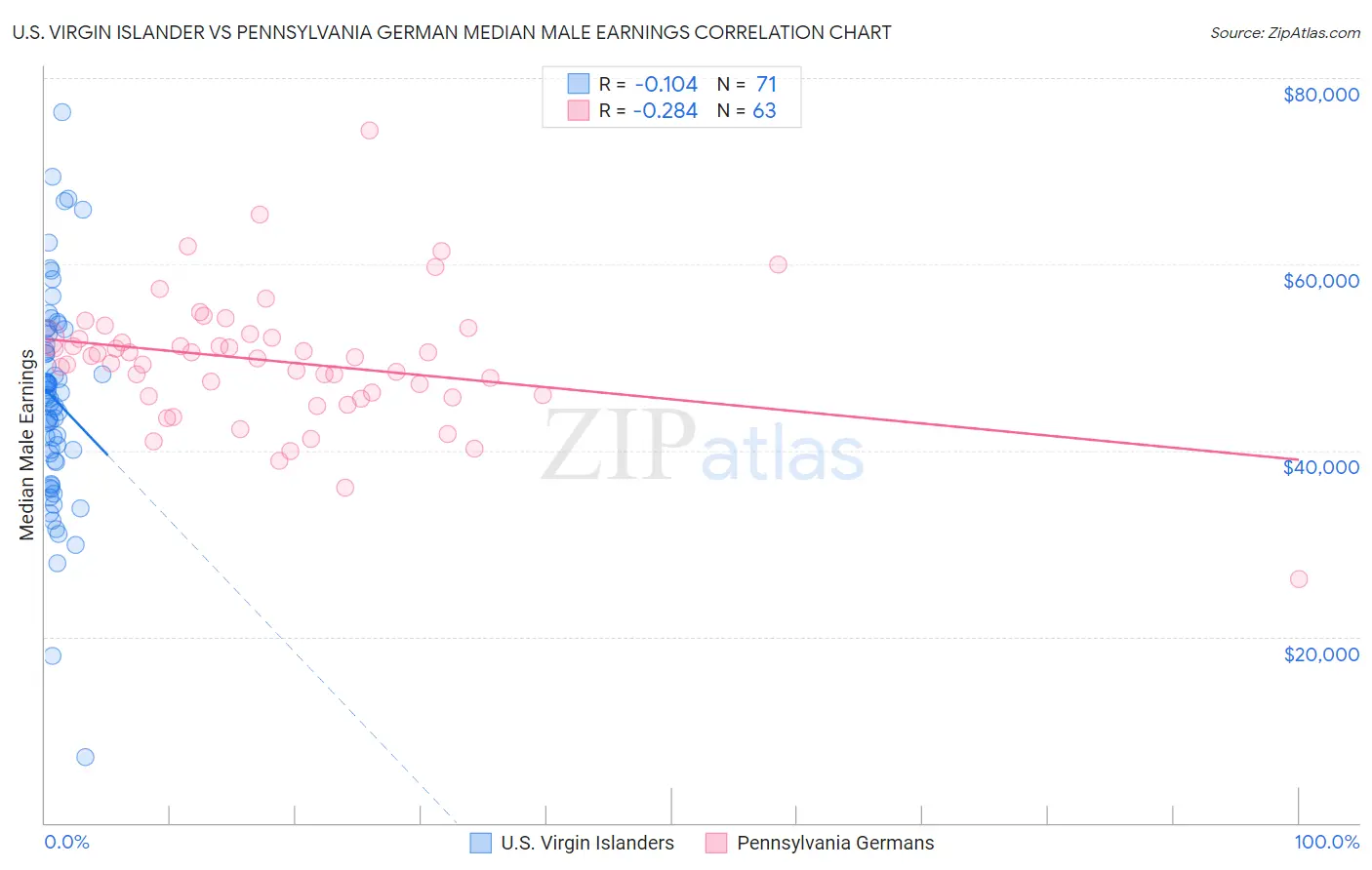 U.S. Virgin Islander vs Pennsylvania German Median Male Earnings