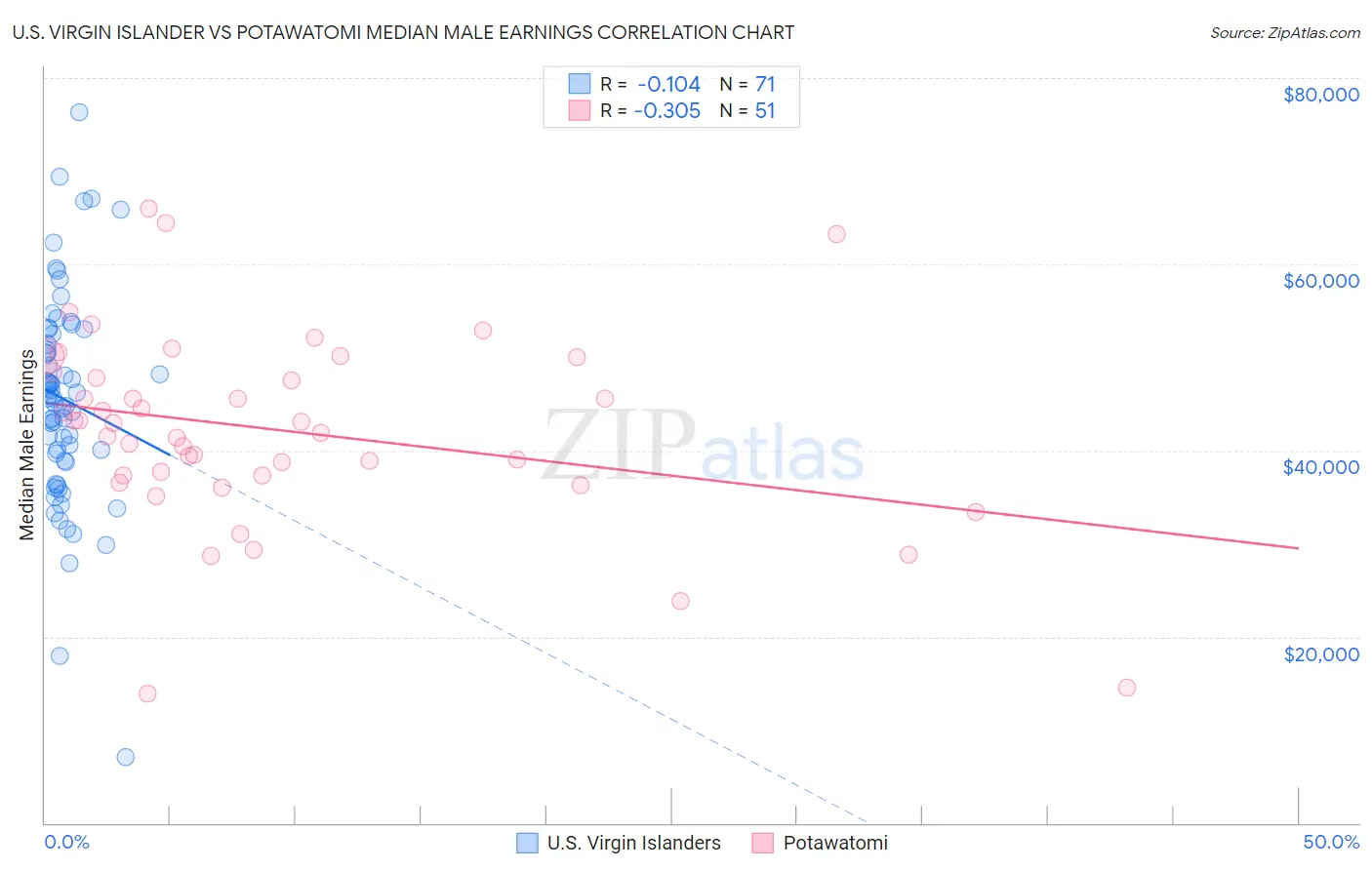 U.S. Virgin Islander vs Potawatomi Median Male Earnings