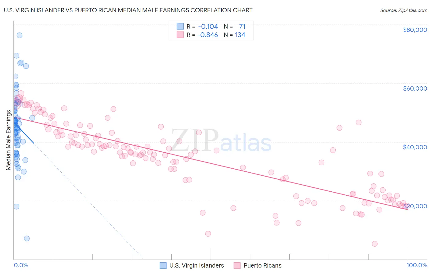 U.S. Virgin Islander vs Puerto Rican Median Male Earnings