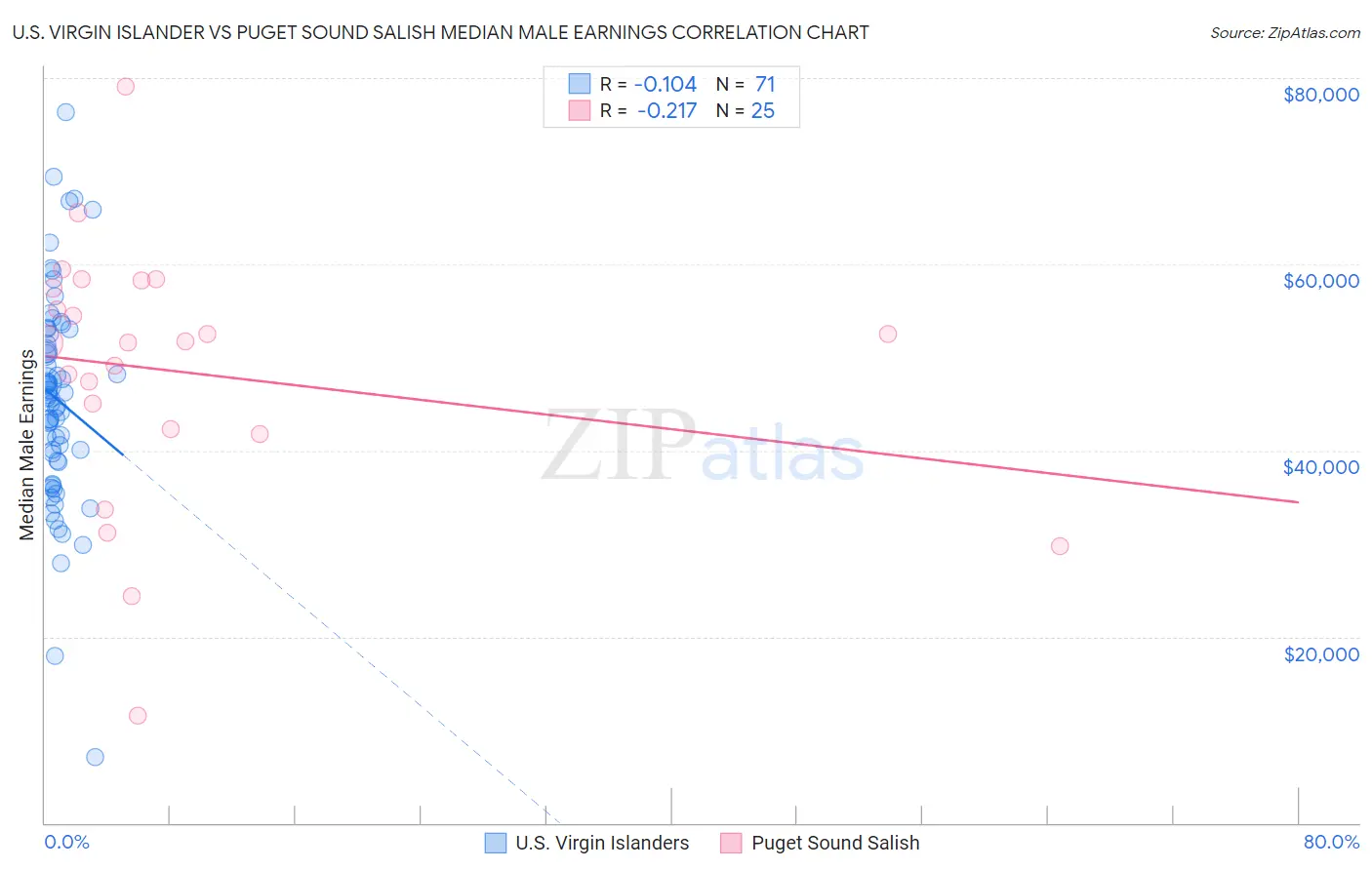 U.S. Virgin Islander vs Puget Sound Salish Median Male Earnings