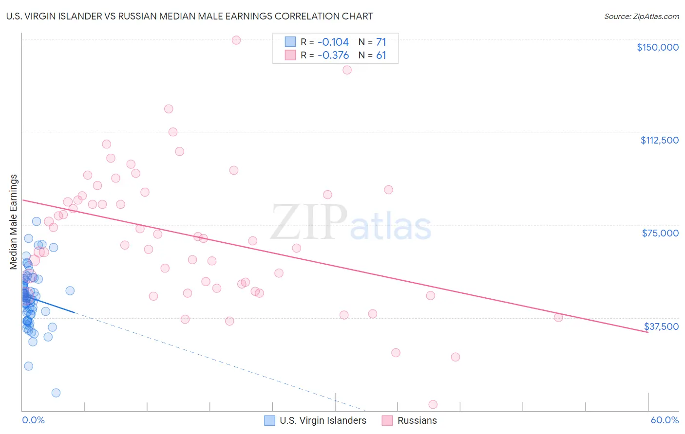 U.S. Virgin Islander vs Russian Median Male Earnings
