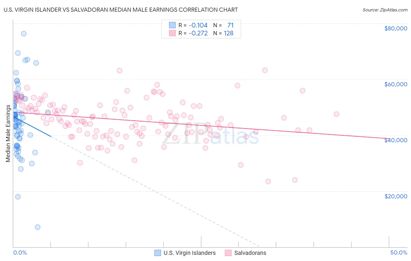 U.S. Virgin Islander vs Salvadoran Median Male Earnings