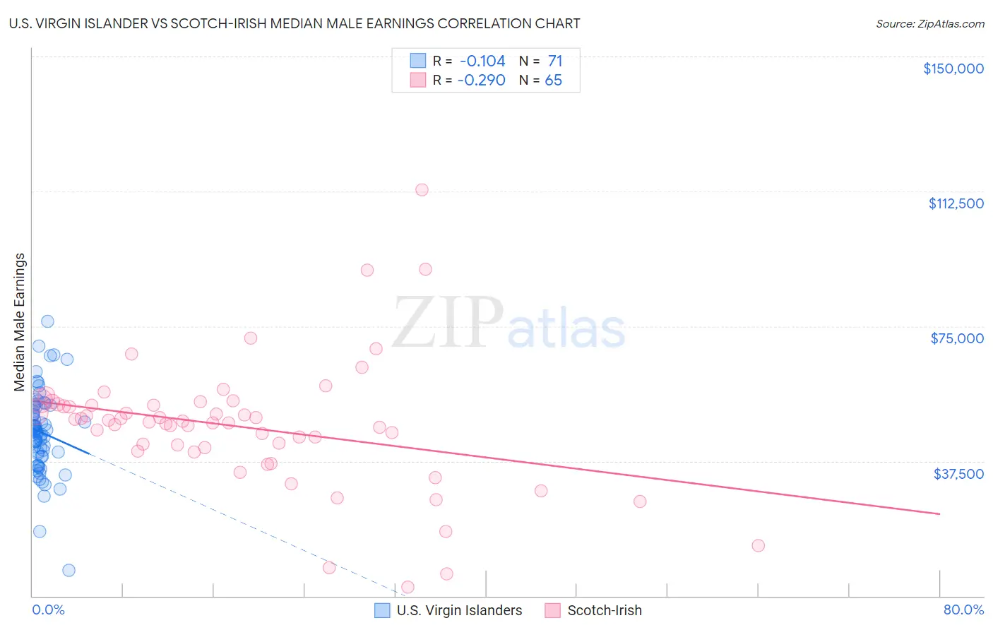 U.S. Virgin Islander vs Scotch-Irish Median Male Earnings