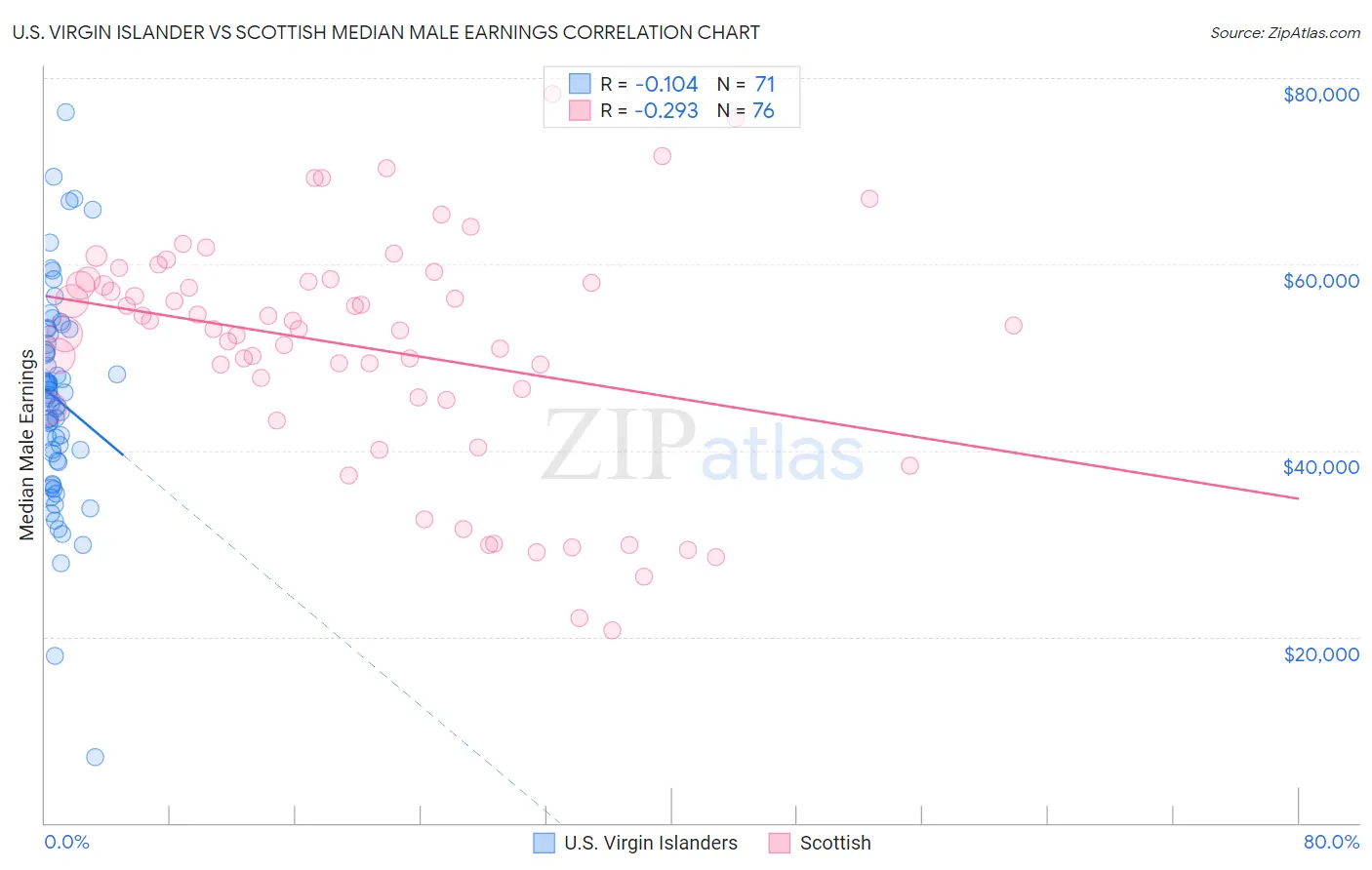 U.S. Virgin Islander vs Scottish Median Male Earnings
