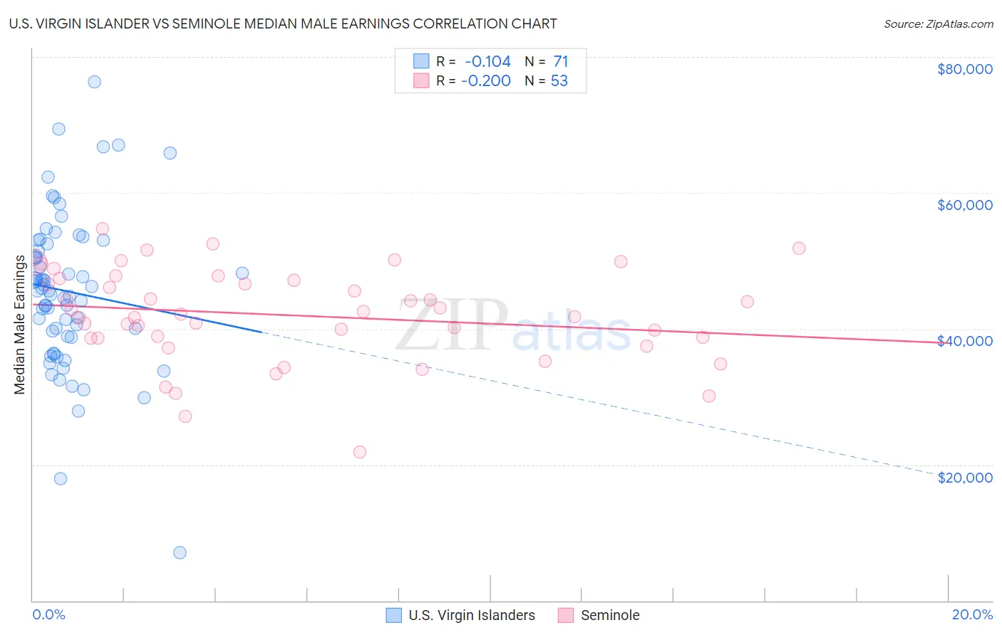 U.S. Virgin Islander vs Seminole Median Male Earnings