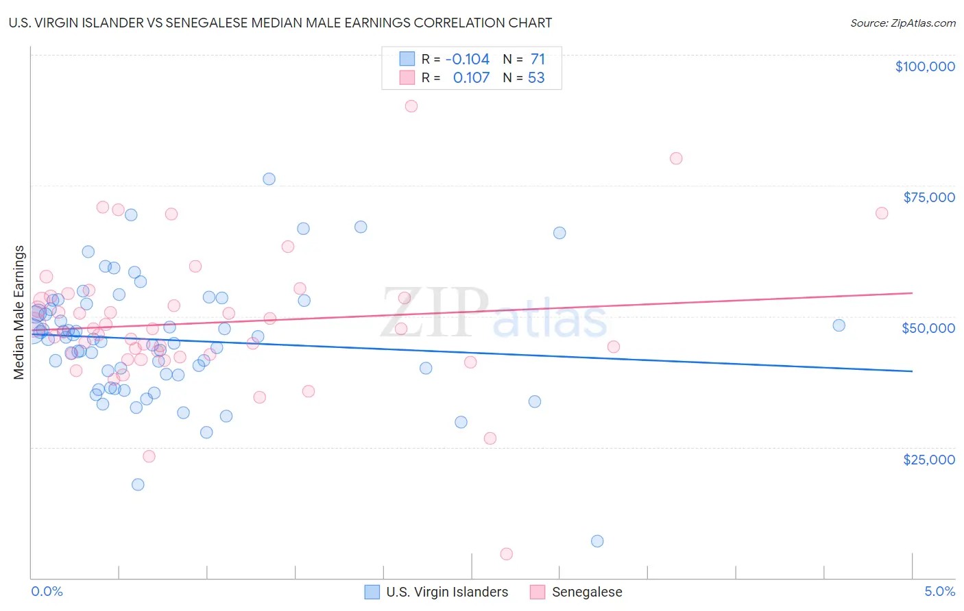 U.S. Virgin Islander vs Senegalese Median Male Earnings