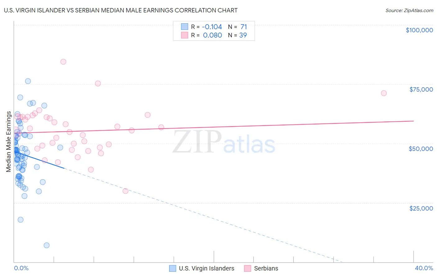 U.S. Virgin Islander vs Serbian Median Male Earnings