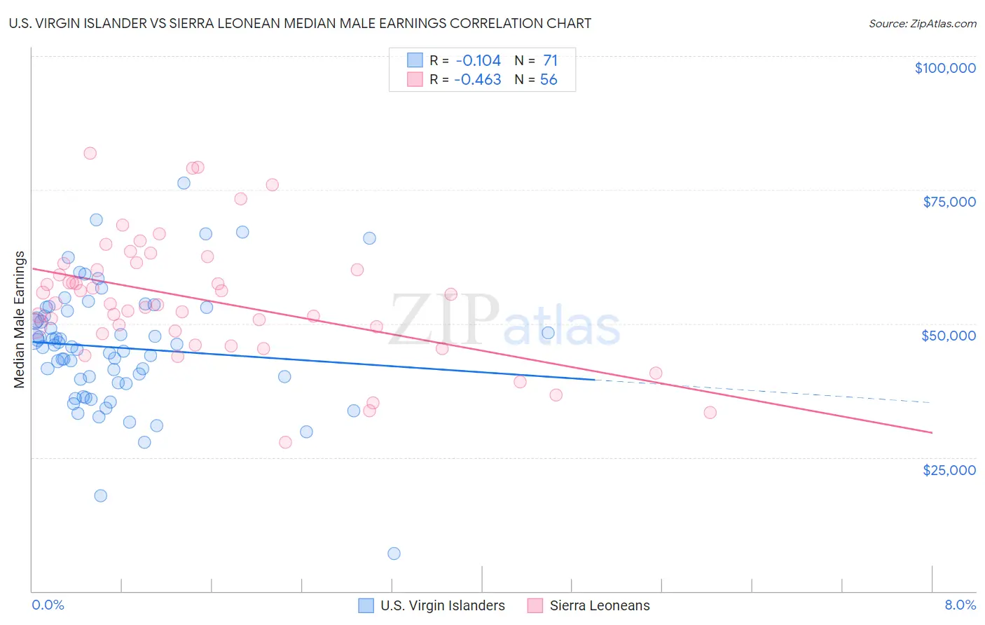 U.S. Virgin Islander vs Sierra Leonean Median Male Earnings