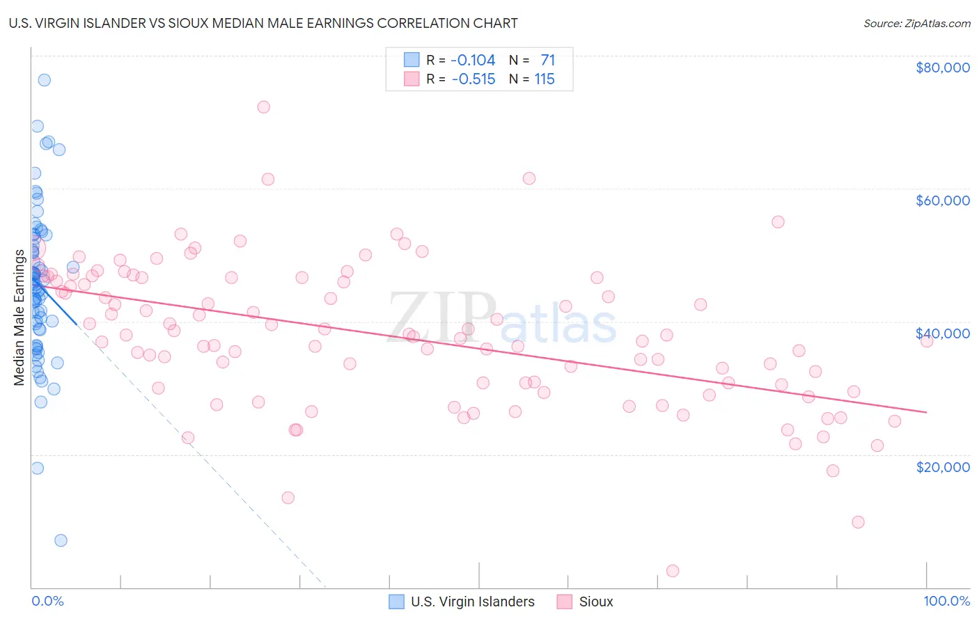 U.S. Virgin Islander vs Sioux Median Male Earnings