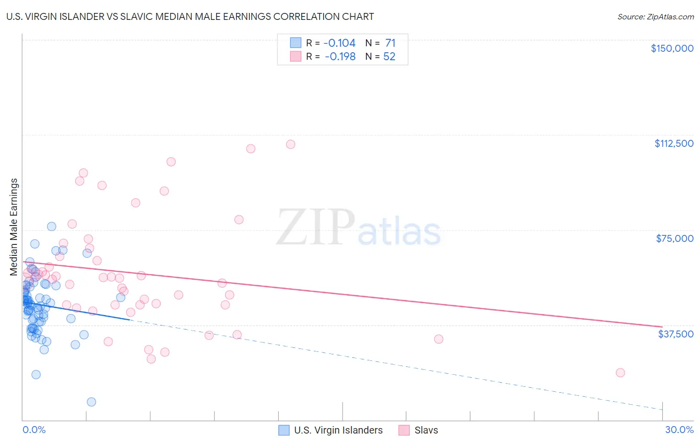 U.S. Virgin Islander vs Slavic Median Male Earnings