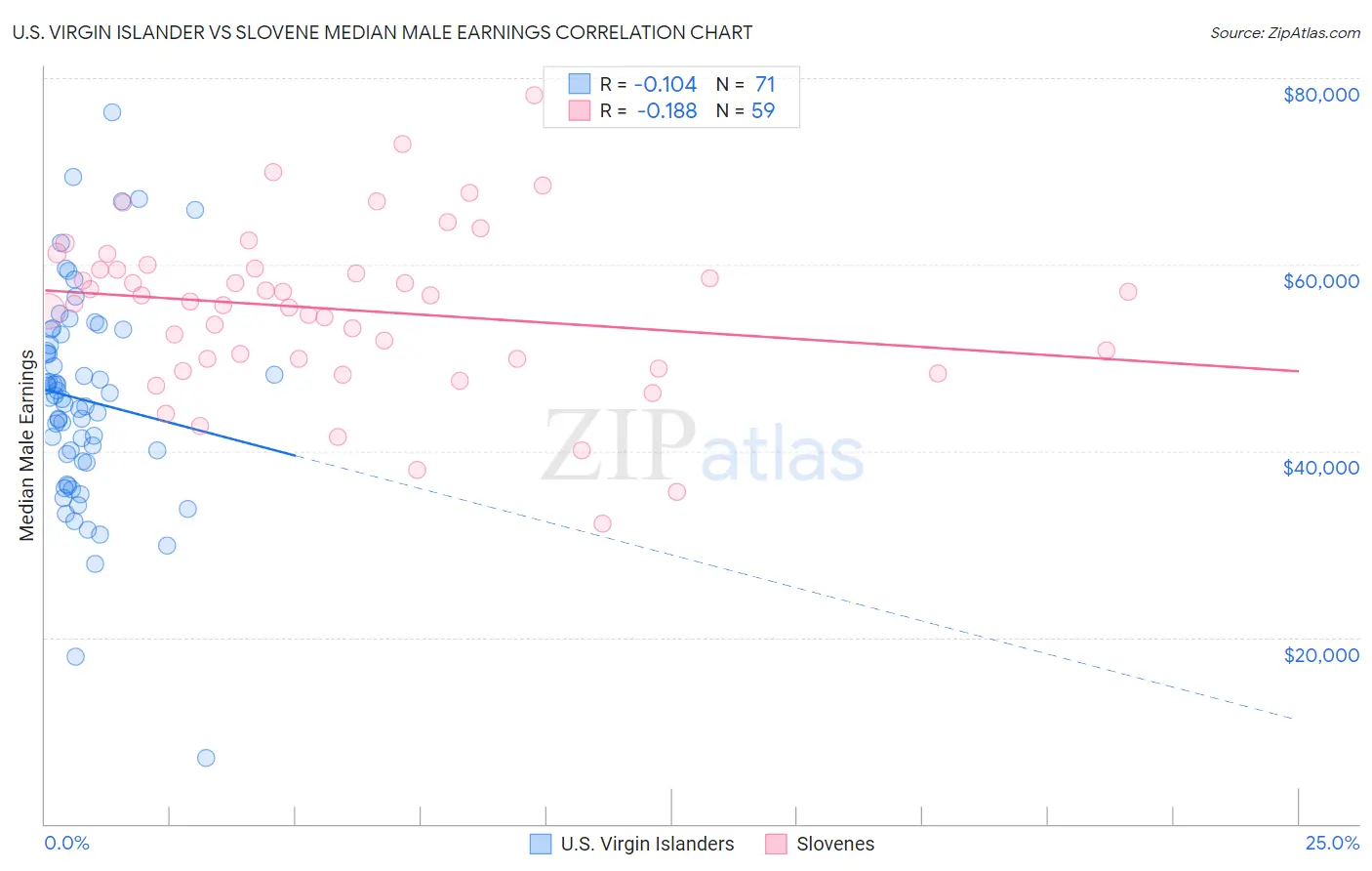 U.S. Virgin Islander vs Slovene Median Male Earnings