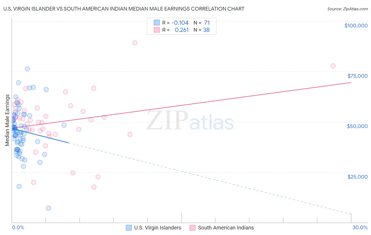 U.S. Virgin Islander vs South American Indian Median Male Earnings