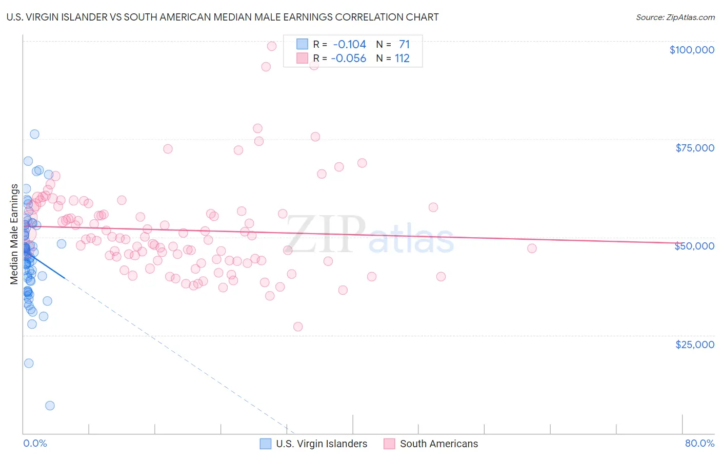 U.S. Virgin Islander vs South American Median Male Earnings