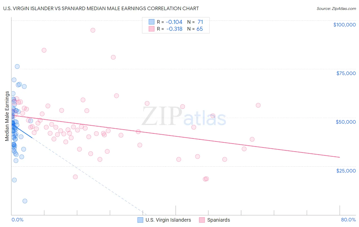 U.S. Virgin Islander vs Spaniard Median Male Earnings