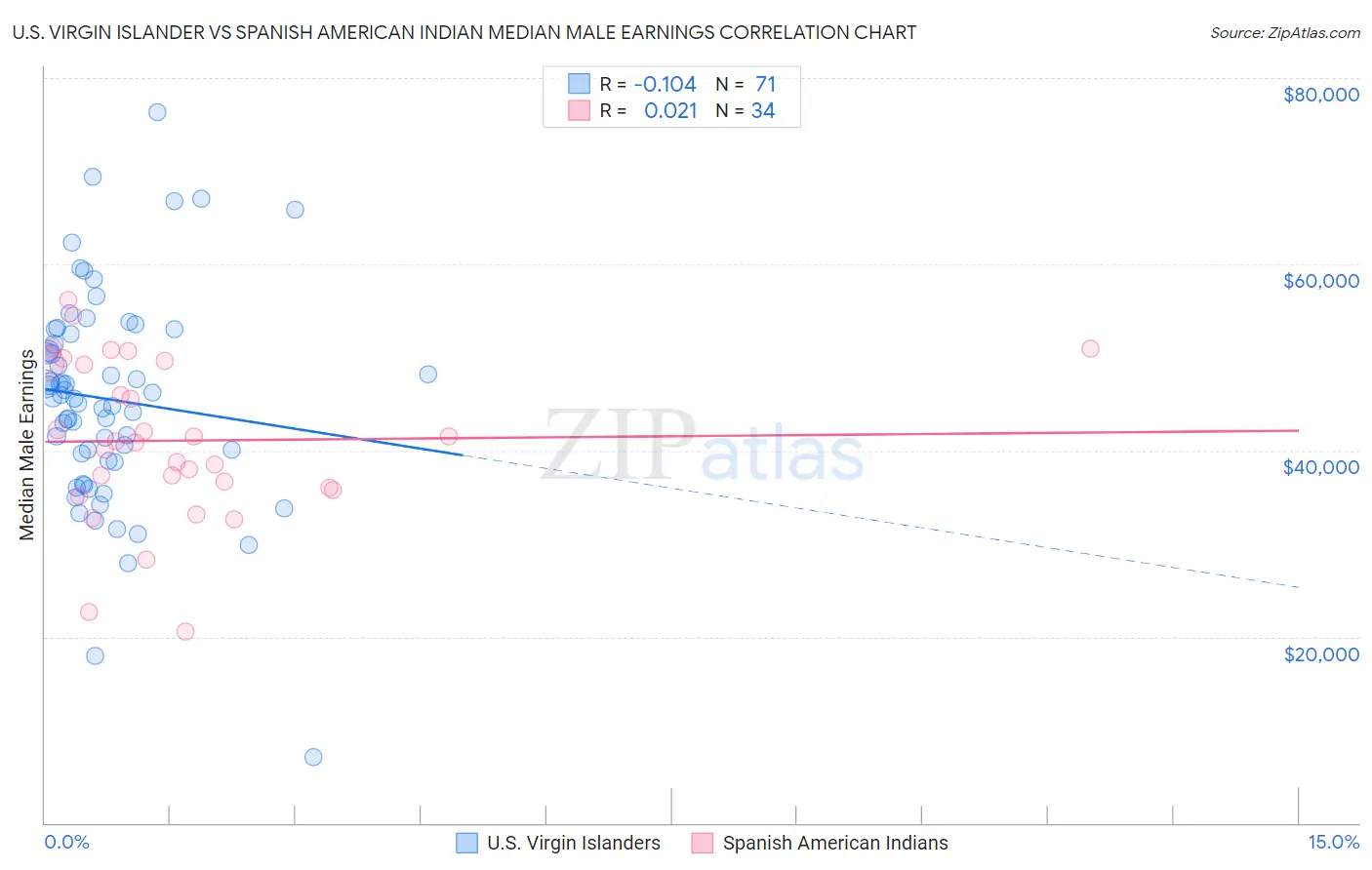 U.S. Virgin Islander vs Spanish American Indian Median Male Earnings