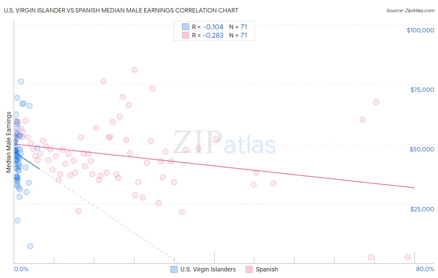 U.S. Virgin Islander vs Spanish Median Male Earnings