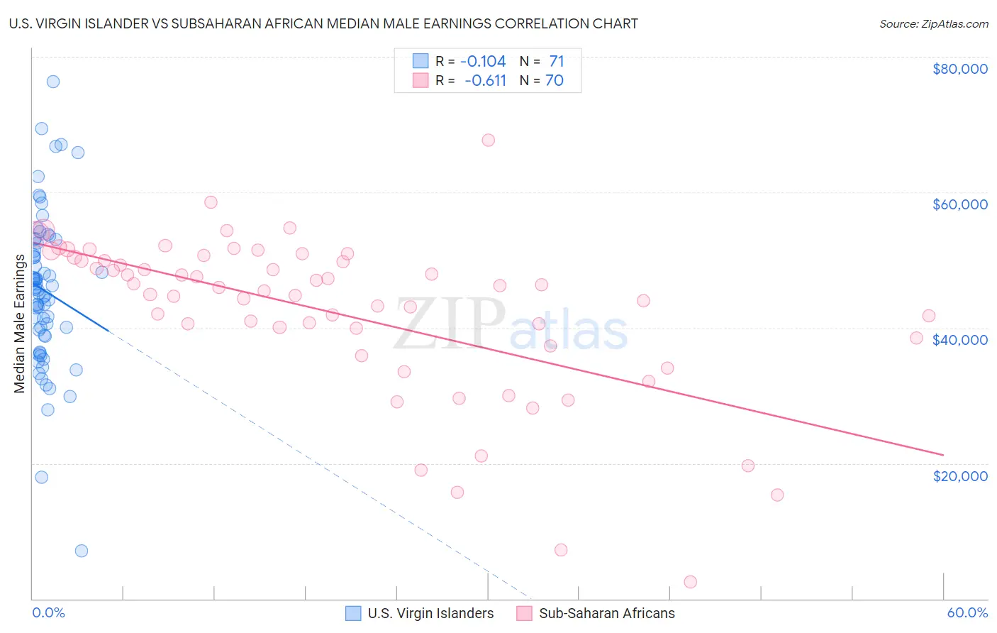 U.S. Virgin Islander vs Subsaharan African Median Male Earnings