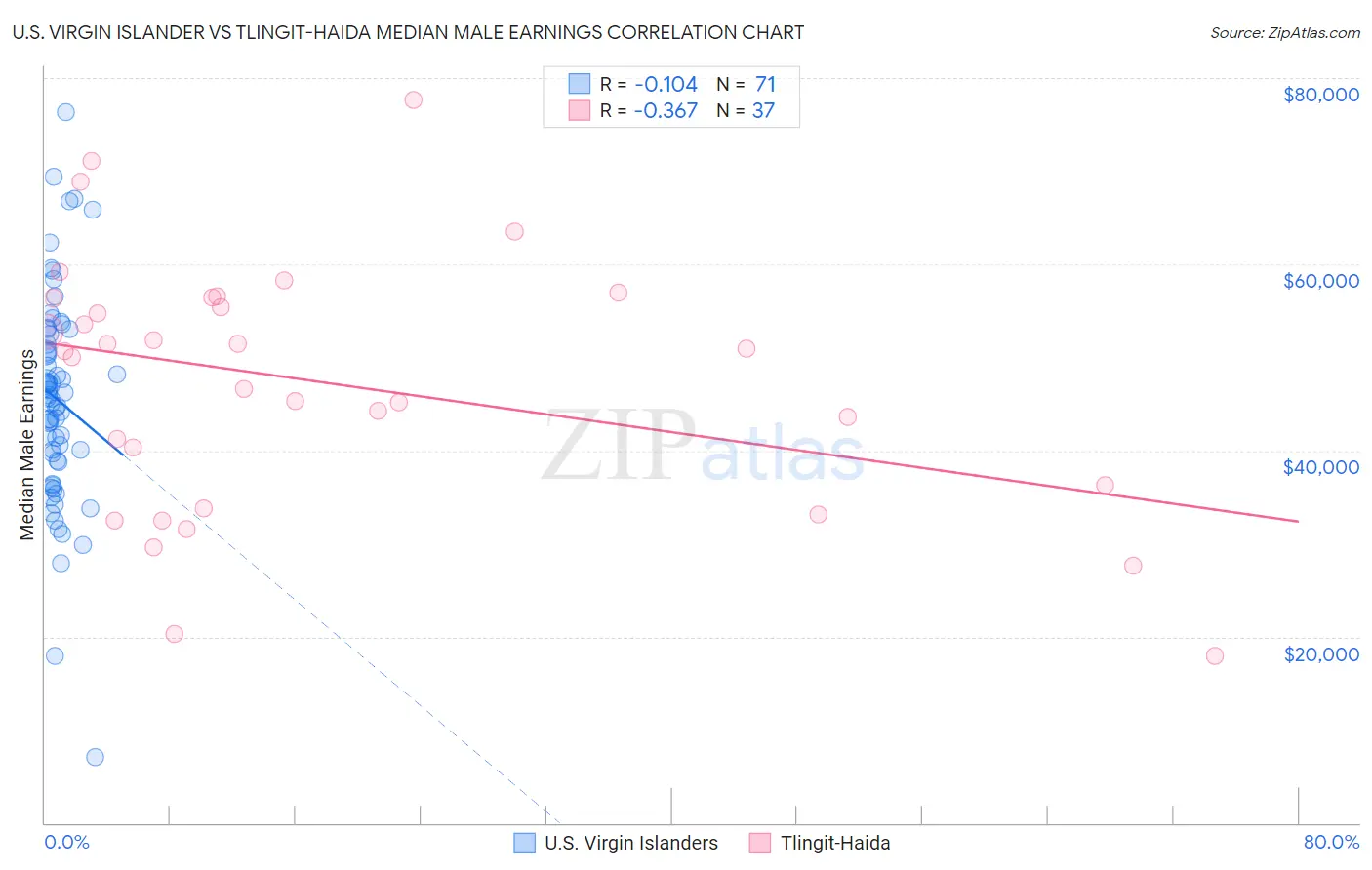 U.S. Virgin Islander vs Tlingit-Haida Median Male Earnings