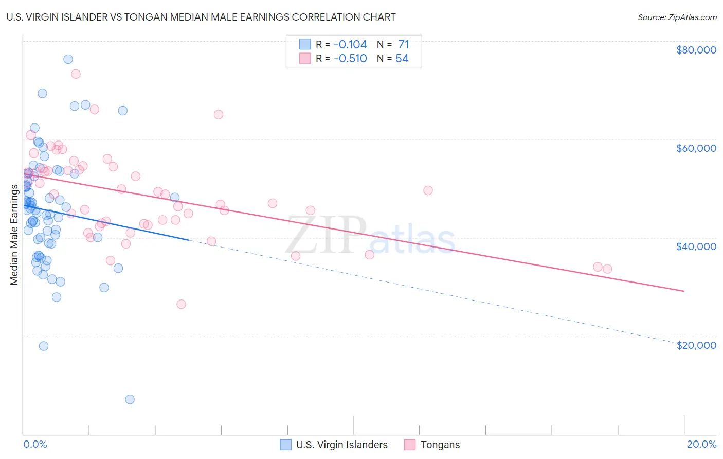 U.S. Virgin Islander vs Tongan Median Male Earnings