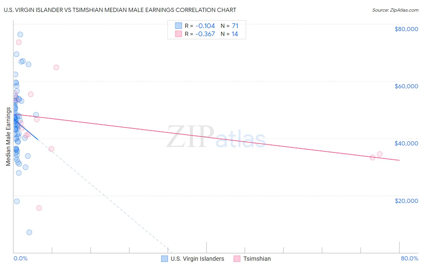 U.S. Virgin Islander vs Tsimshian Median Male Earnings