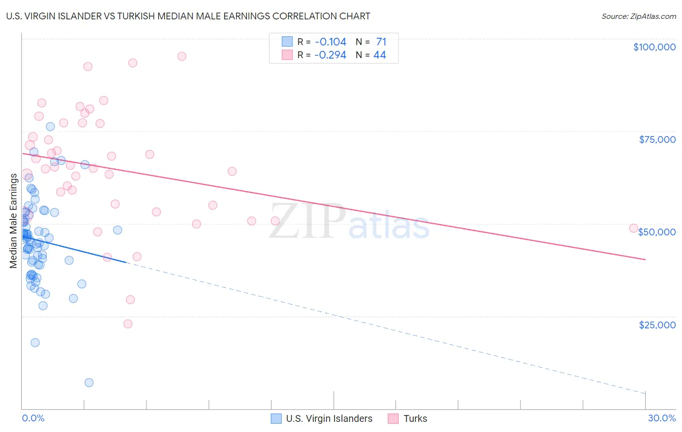 U.S. Virgin Islander vs Turkish Median Male Earnings