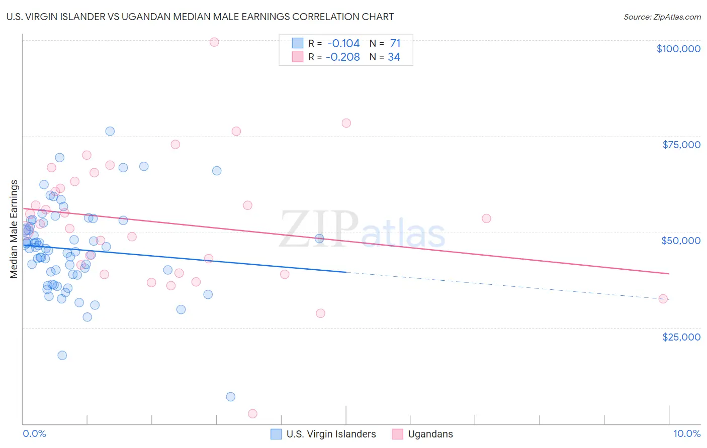 U.S. Virgin Islander vs Ugandan Median Male Earnings