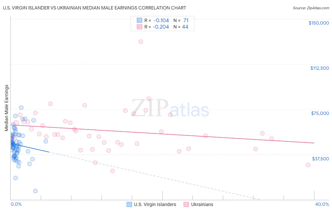 U.S. Virgin Islander vs Ukrainian Median Male Earnings