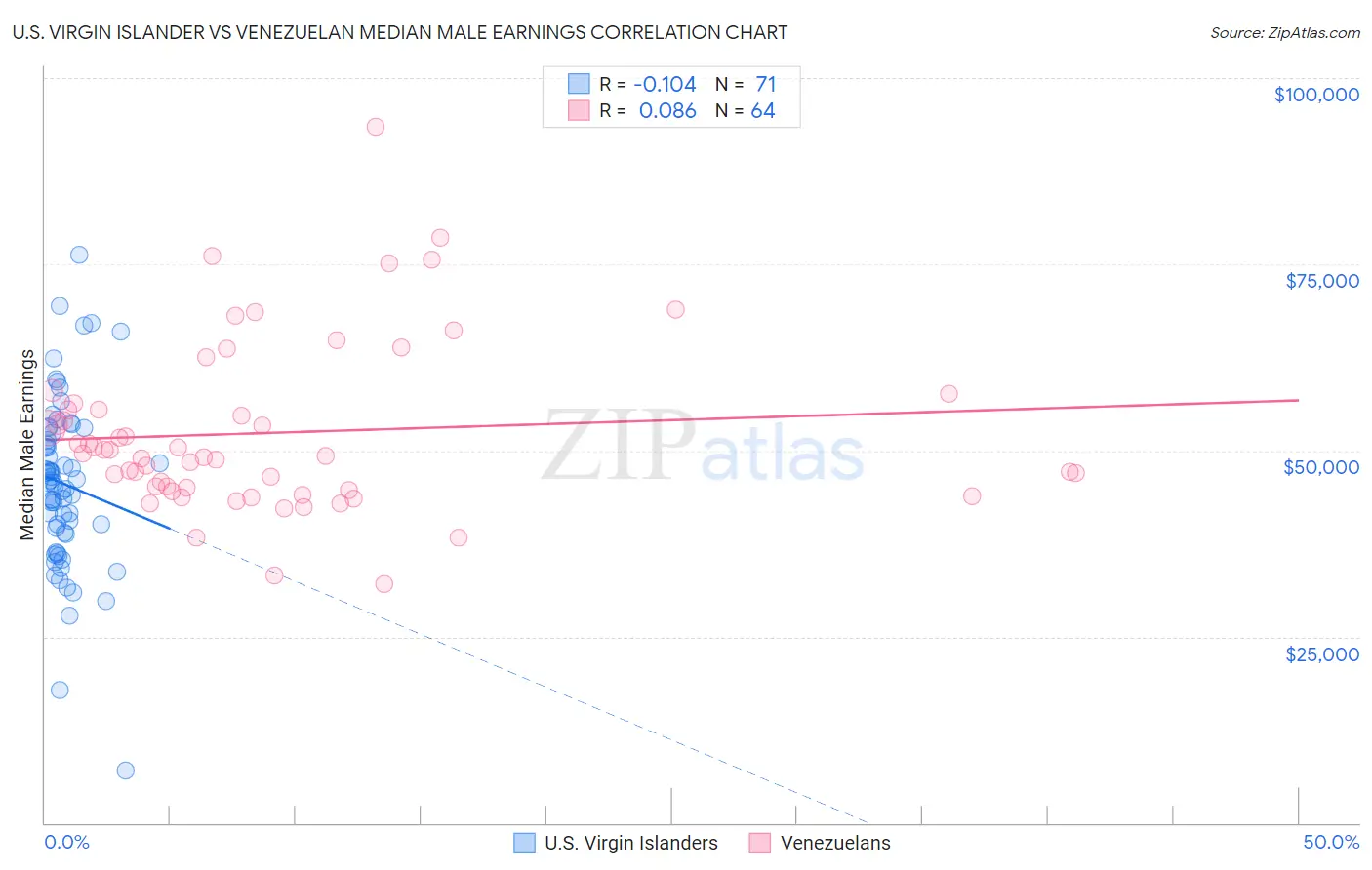 U.S. Virgin Islander vs Venezuelan Median Male Earnings