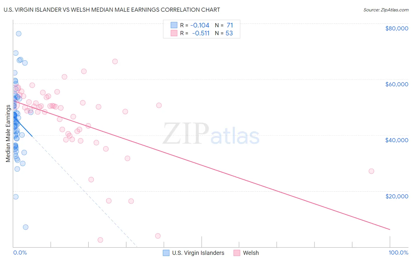 U.S. Virgin Islander vs Welsh Median Male Earnings