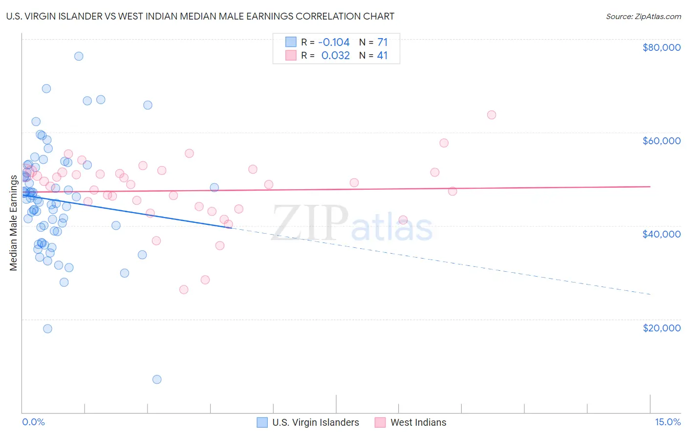 U.S. Virgin Islander vs West Indian Median Male Earnings