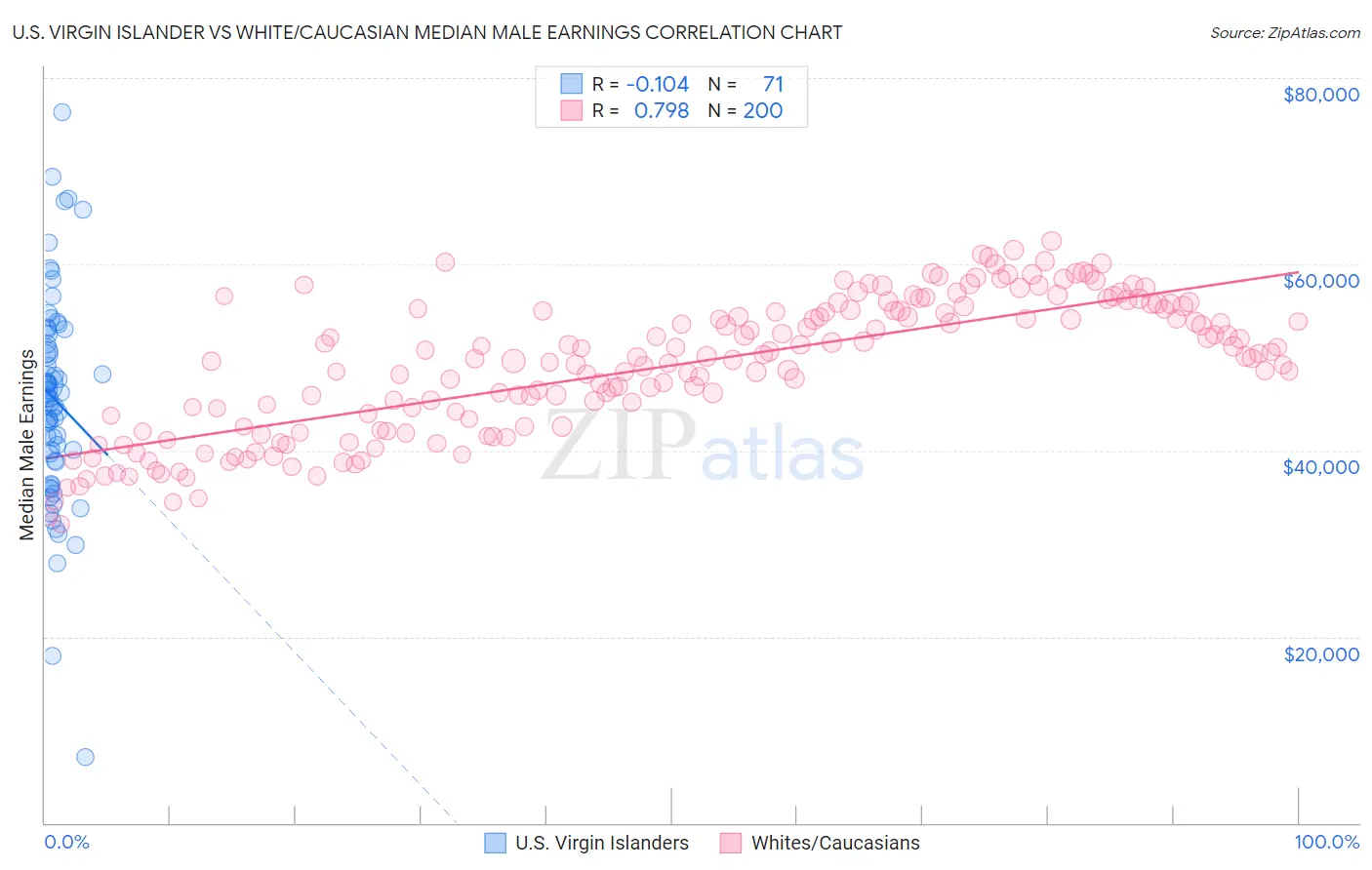 U.S. Virgin Islander vs White/Caucasian Median Male Earnings