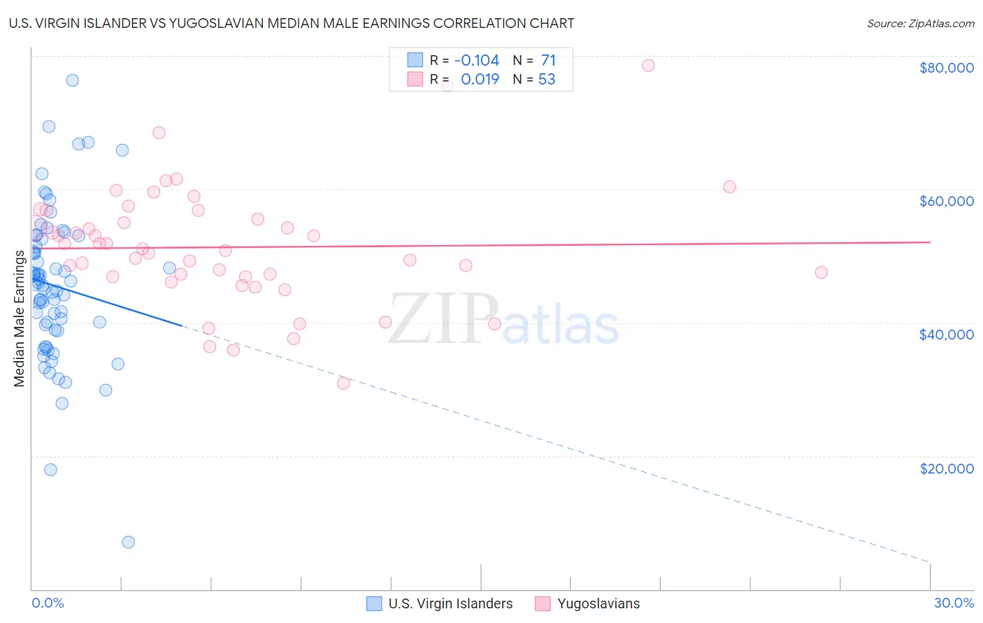 U.S. Virgin Islander vs Yugoslavian Median Male Earnings