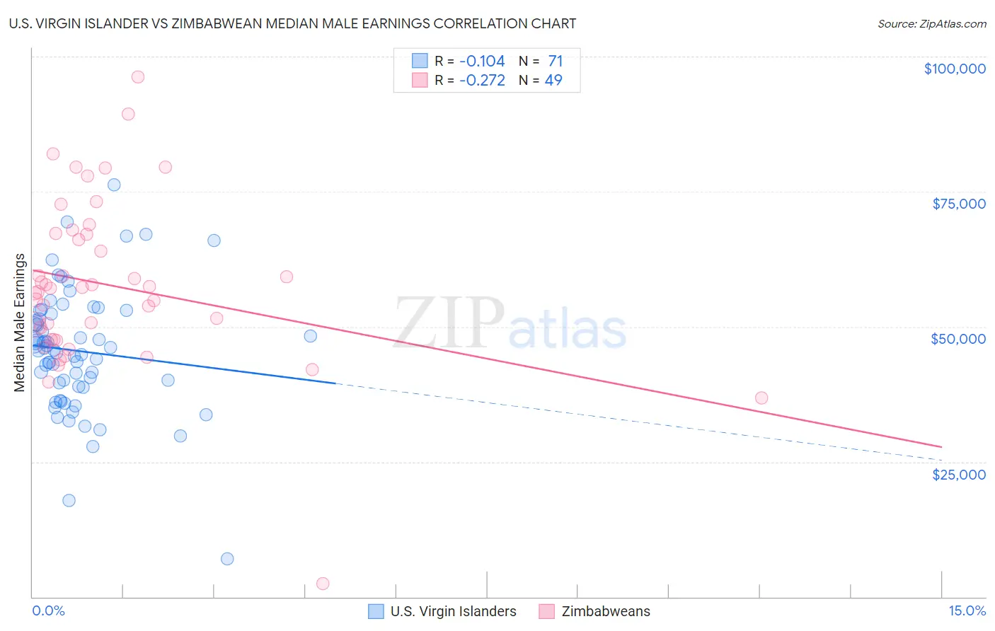 U.S. Virgin Islander vs Zimbabwean Median Male Earnings