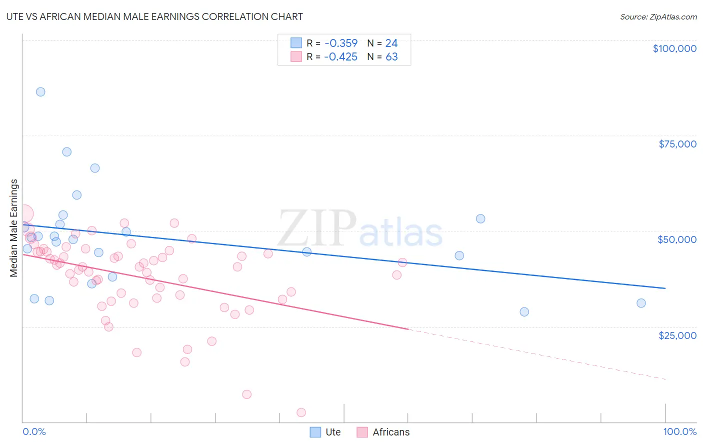 Ute vs African Median Male Earnings