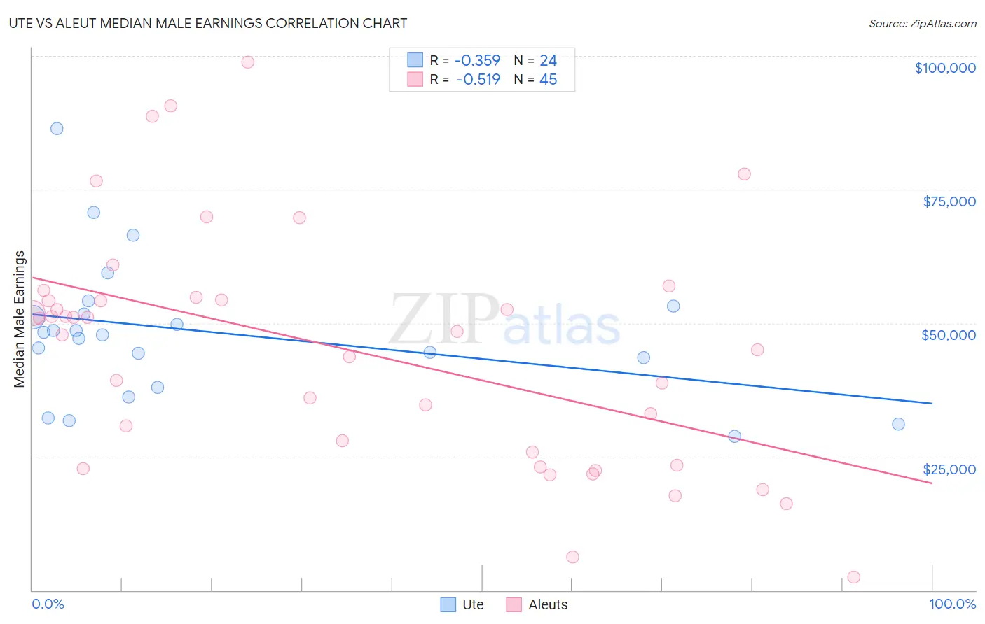 Ute vs Aleut Median Male Earnings