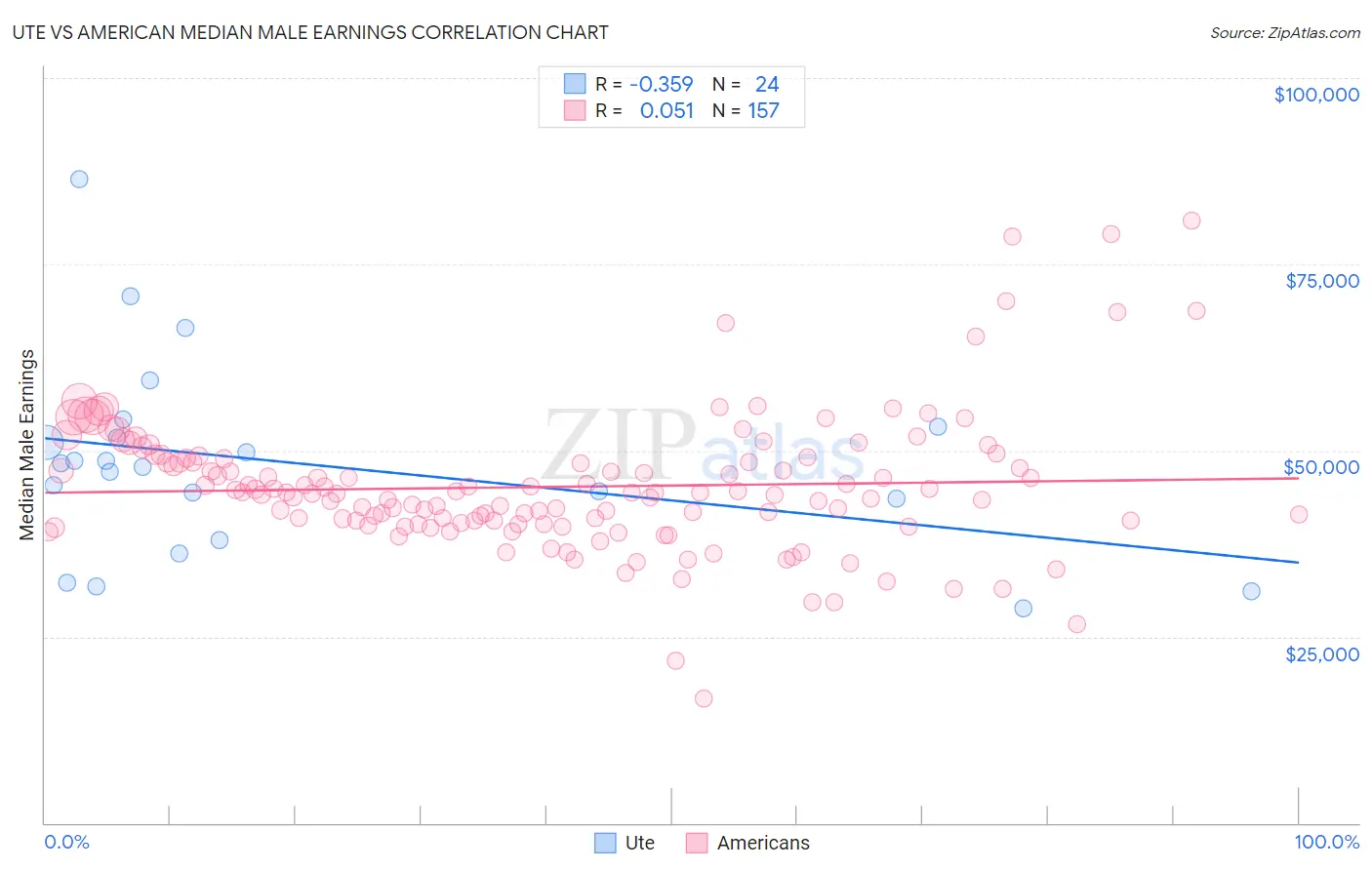 Ute vs American Median Male Earnings