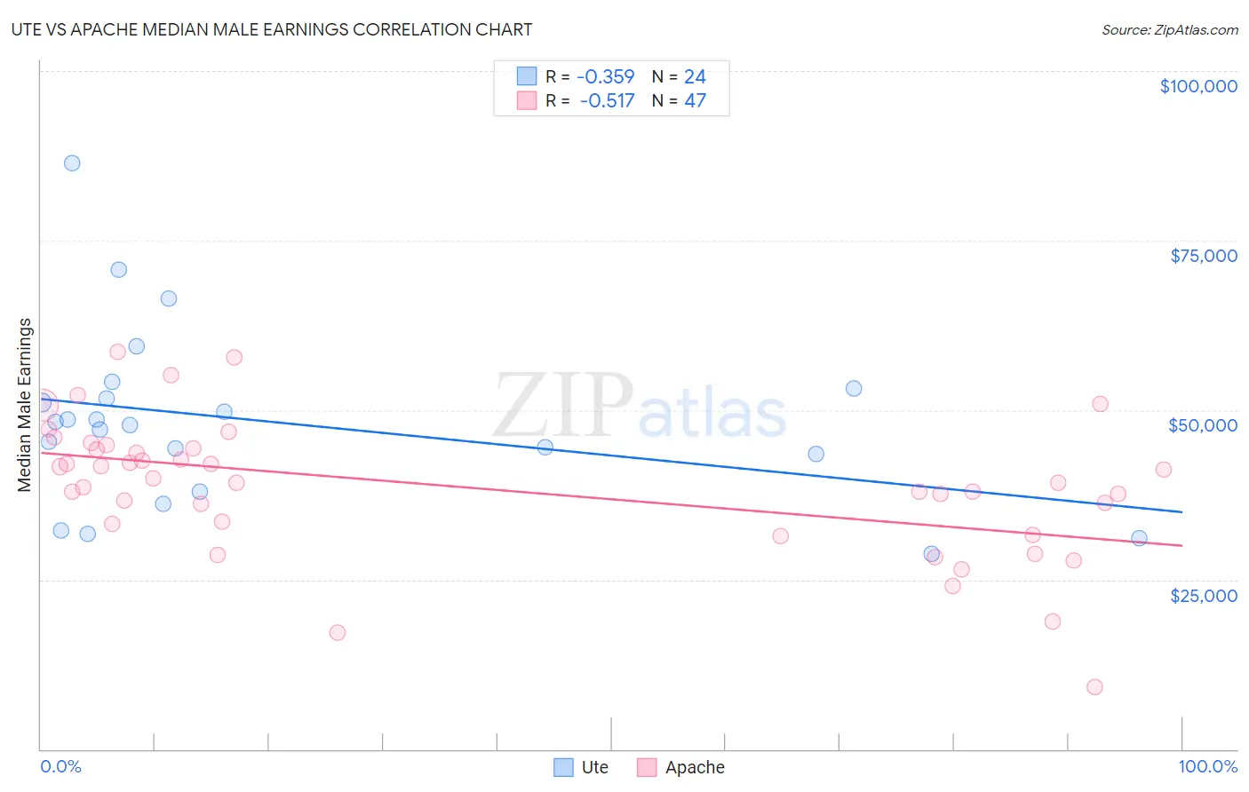 Ute vs Apache Median Male Earnings