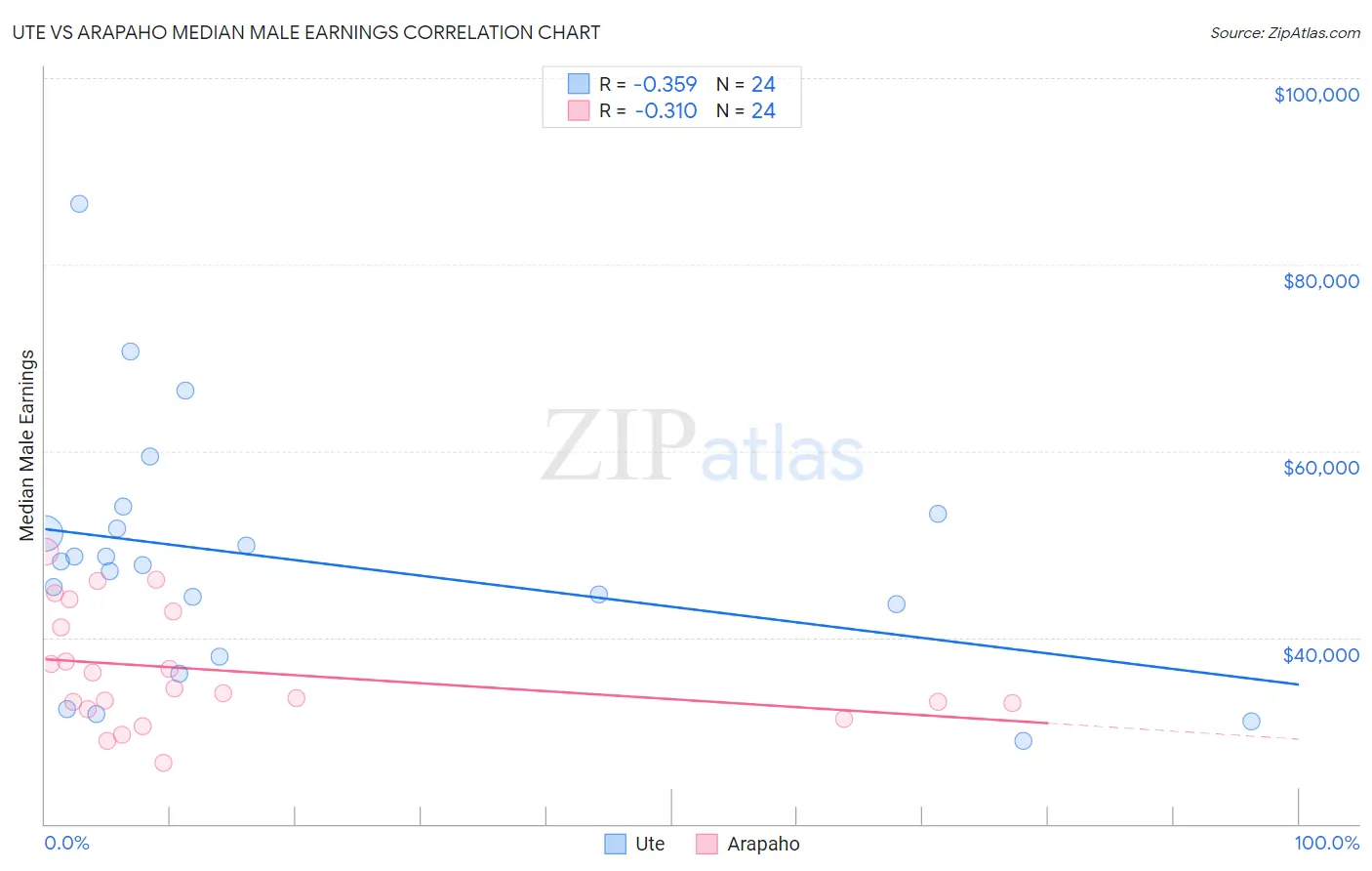 Ute vs Arapaho Median Male Earnings