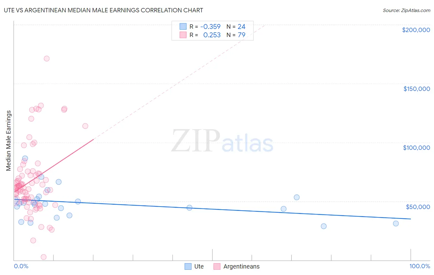 Ute vs Argentinean Median Male Earnings