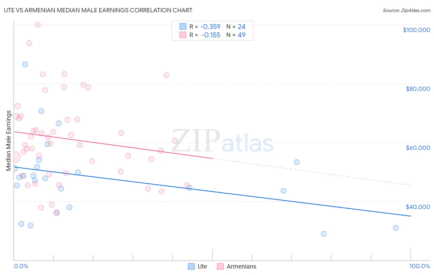 Ute vs Armenian Median Male Earnings