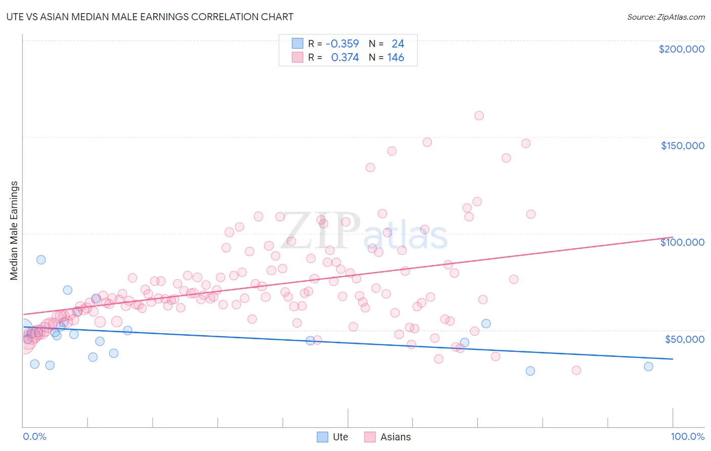 Ute vs Asian Median Male Earnings