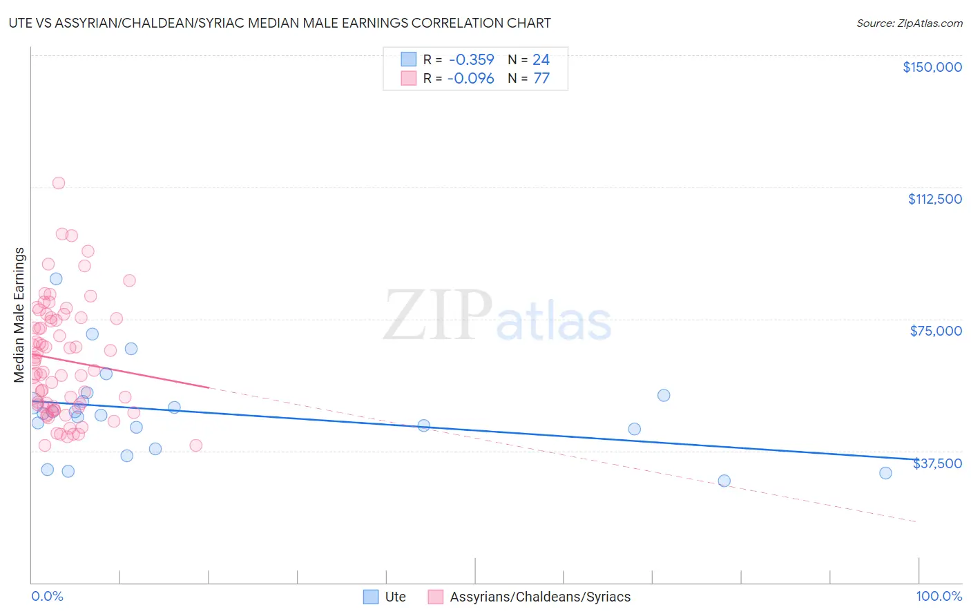 Ute vs Assyrian/Chaldean/Syriac Median Male Earnings