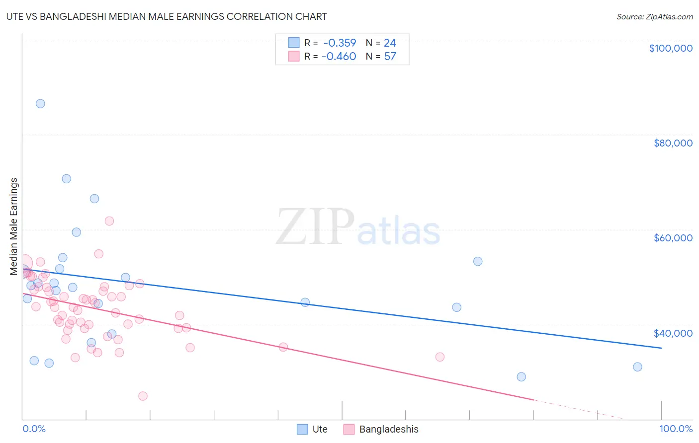 Ute vs Bangladeshi Median Male Earnings