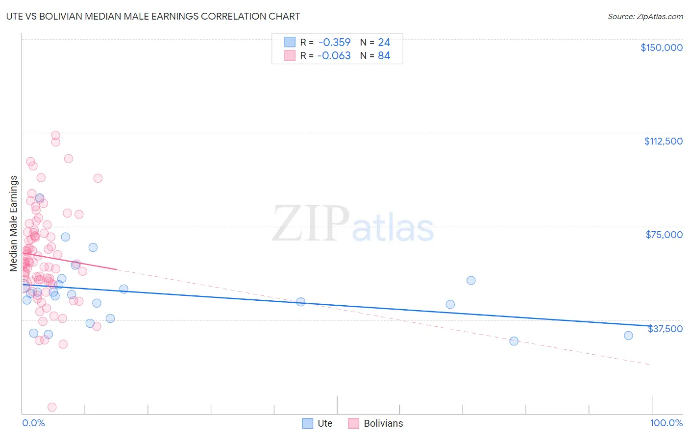 Ute vs Bolivian Median Male Earnings