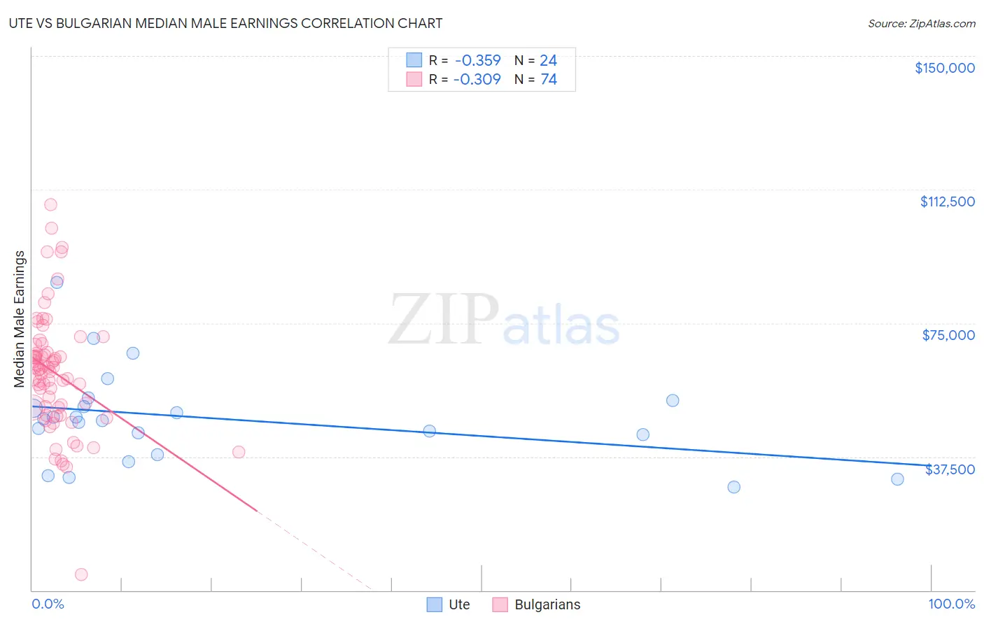 Ute vs Bulgarian Median Male Earnings