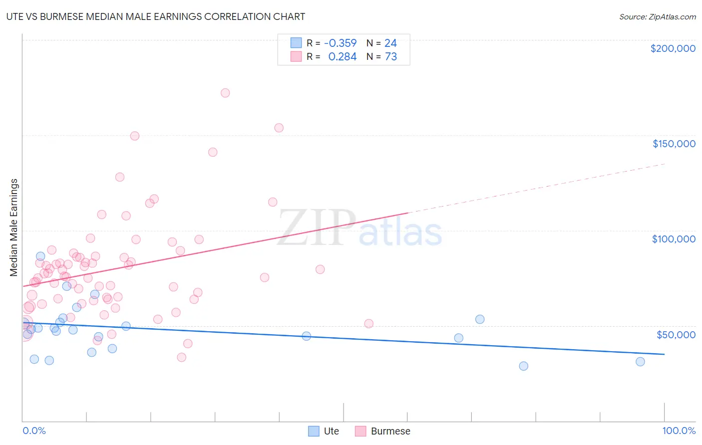 Ute vs Burmese Median Male Earnings