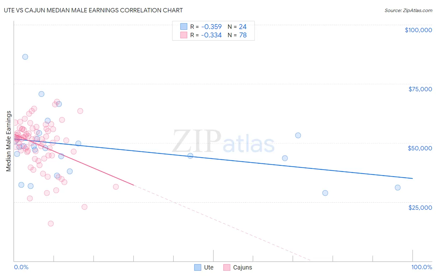 Ute vs Cajun Median Male Earnings