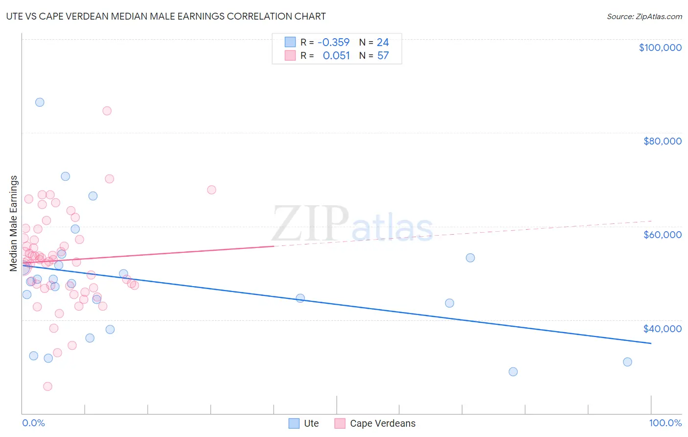 Ute vs Cape Verdean Median Male Earnings
